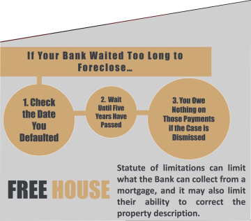 If Your Bank Waited Too Long to Foreclose… 1. Check the Date You Defaulted 2. Wait Until Five Years Have Passed 3. You Owe Nothing on Those Payments if the Case is Dismissed Statute of limitations can limit what the Bank can collect from a mortgage, and it may also limit their ability to correct the property description. FREE HOUSE